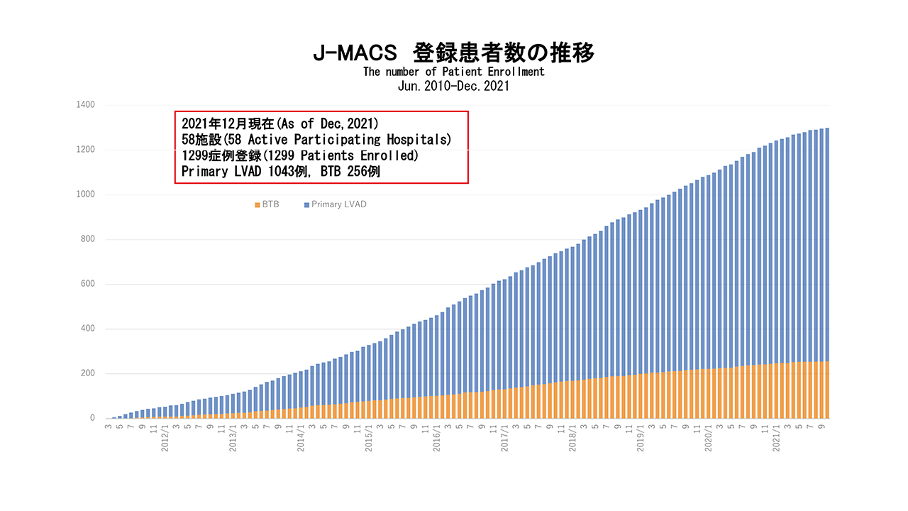 J-MACS 登録患者数